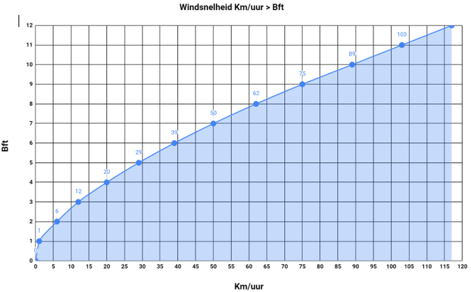 km-per-uur-beaufort-grafiek