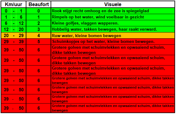 km-per-uur-beaufort-tabel